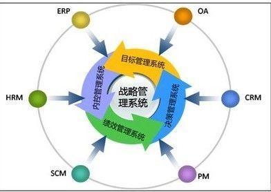 企業管理之:計劃管理、流程管理、組織管理、戰略管理、文化管理