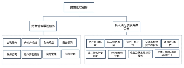 2017年中國財富管理行業市場規模分析及投資管理服務趨勢
